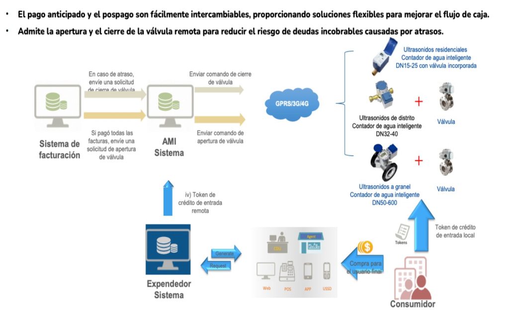 medidores-de-agua-inteligentes-ultrasonico-funcionalidad-fredy-bravo