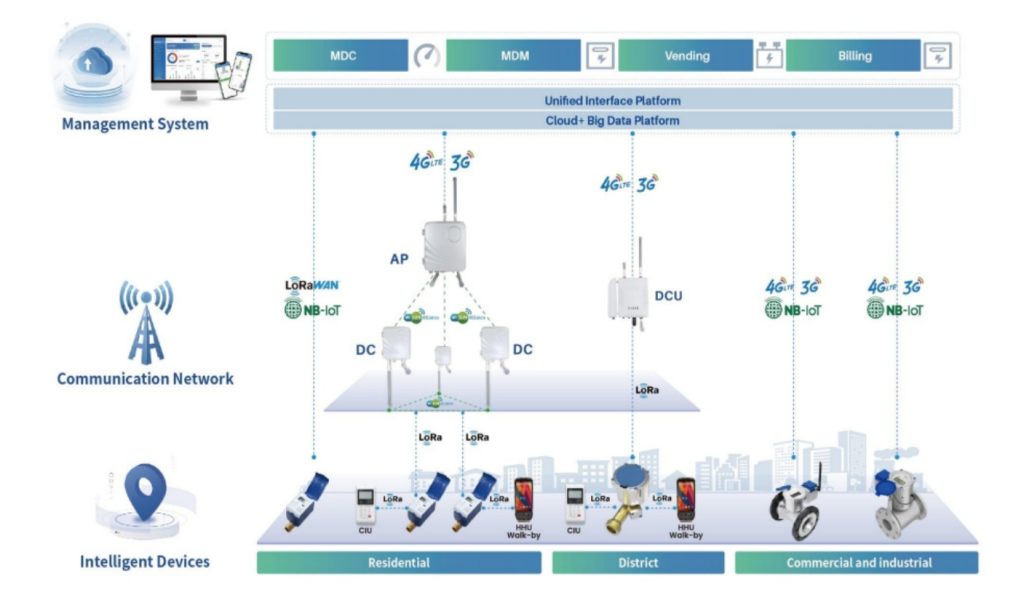 medidores-de-agua-inteligentes-ultrasonico-redes-comunicacion-fredy-bravo